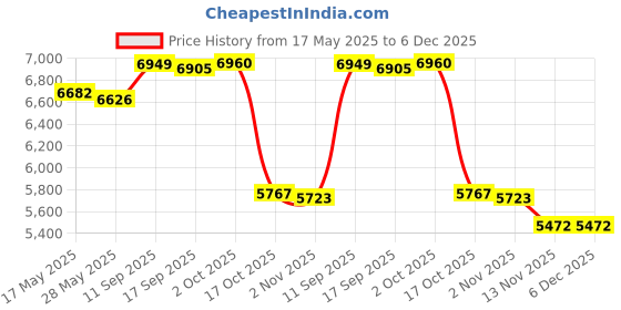 amazon.in Merishopp Electric Cooker Wok Nonstick Electric Skillet for Porridge Noodles Eggs 110W Mechanical merishopp Price History Graph from 17 May 2025 to 6 Dec 2025