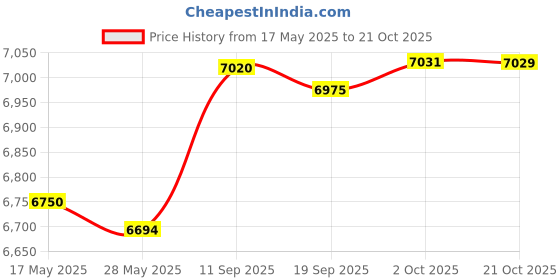 amazon.in Merishopp Electric Cooker Wok Nonstick Electric Skillet for Porridge Noodles Eggs 230W Mechanical merishopp Price History Graph from 17 May 2025 to 21 Oct 2025
