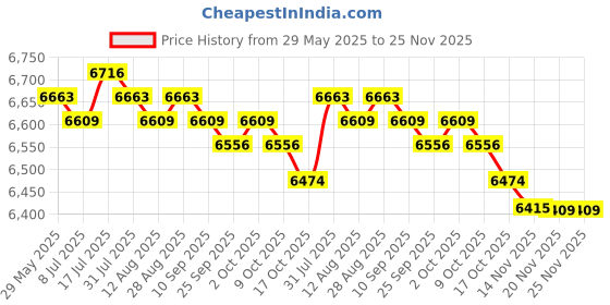 amazon.in MERISHOPP Electric Crepe Machine Breakfast Maker Nonstick for Pancakes Crepes Blintzes Price History Graph from 29 May 2025 to 24 Nov 2025