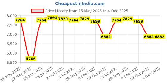 amazon.in MERISHOPP Electric Crepe Maker Pancake Baking Pan Kitchen Tools Spring Roll Machine Price History Graph from 15 May 2025 to 4 Dec 2025