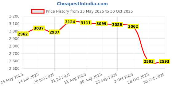 amazon.in Merishopp Electric Egg Cooker Digital Egg Boiler for Kitchen Household Dormitory Egg Rack Price History Graph from 25 May 2025 to 28 Oct 2025