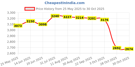 amazon.in Merishopp Electric Egg Cooker Digital Egg Boiler for Kitchen Household Dormitory Rack with pp Bowl Price History Graph from 25 May 2025 to 30 Oct 2025