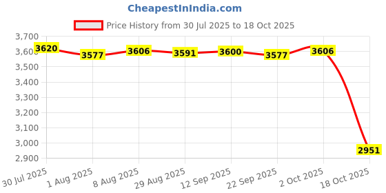 amazon.in Merishopp Electric Egg Cooker EU Adapter Practical for Breakfast Dormitory Steamed Egg | Home & Garden Price History Graph from 30 Jul 2025 to 18 Oct 2025