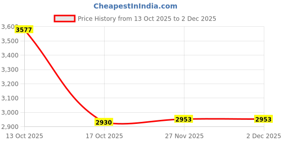 amazon.in MERISHOPP Electric Egg Cooker Eu Adapter Practical For Breakfast Dormitory Steamed Egg|Home & Garden Price History Graph from 13 Oct 2025 to 1 Dec 2025