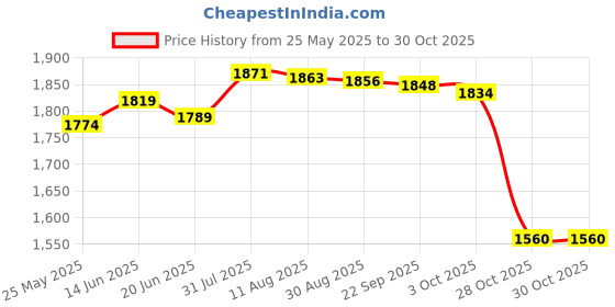 amazon.in Merishopp Electric Egg Cooker Multifunctional Egg Steamer for Hard Boiled Home Kitchen Yellow Price History Graph from 25 May 2025 to 28 Oct 2025