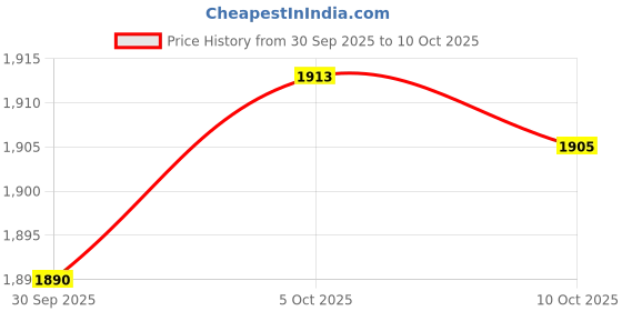 amazon.in Merishopp Electric Egg Cooker with Automatic Shut Off Egg Boiler for Home Pink Price History Graph from 30 Sep 2025 to 10 Oct 2025