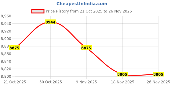 amazon.in MERISHOPP Electric Fertilizer Applicator Multi Use Sturdy Retractable Hose Garden Tool Price History Graph from 21 Oct 2025 to 26 Nov 2025