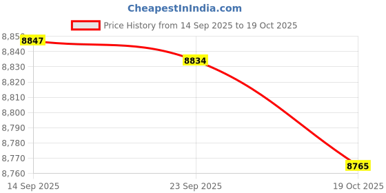 amazon.in MERISHOPP Electric Fertilizer Applicator Multifunctional Multi Use Fertilizer Spreader Square Head Price History Graph from 14 Sep 2025 to 19 Oct 2025