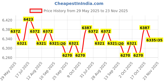 amazon.in MERISHOPP Electric Griddle Crepe Machine Compact Nonstick for Crepes Blintzes Pancakes Price History Graph from 29 May 2025 to 23 Nov 2025