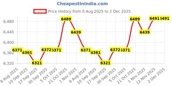 amazon.in Merishopp Electric Griddle Crepe Machine Compact Nonstick for Crepes Blintzes Pancakes|1 Crepe Machine(US Plug)| Waffle Makers Price History Graph from 8 Aug 2025 to 2 Dec 2025