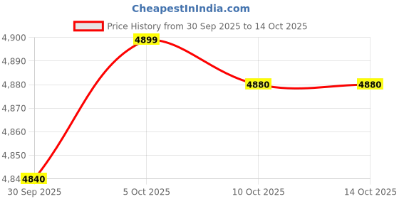 amazon.in Merishopp Electric Hot Pot Household Easy to Use Lazy Pot for Shabu Shabu Eggs Oatmeal Pot Price History Graph from 30 Sep 2025 to 10 Oct 2025