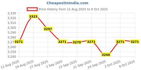 amazon.in MERISHOPP Electric Hot Pot with Steamer Multi Function Nonstick for Soup Noodles Ramen Gray red Price History Graph from 12 Aug 2025 to 8 Oct 2025