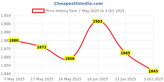 amazon.in Merishopp Electric Moped Speedometer Easy to Use Practical Electric Moped Odometer Price History Graph from 7 May 2025 to 3 Oct 2025