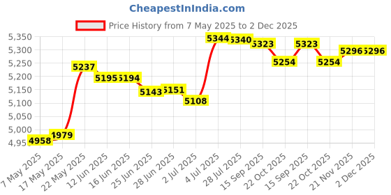 amazon.in MERISHOPP Electric Pasta Maker Pasta Maker Portable Pasta Machine For Macaroni Lasagna Price History Graph from 7 May 2025 to 1 Dec 2025