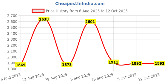 amazon.in Merishopp Electric Pots Multipurpose Portable Noodles Cooker for Steak Cooking Noodles Single Layer Pink Price History Graph from 6 Aug 2025 to 12 Oct 2025
