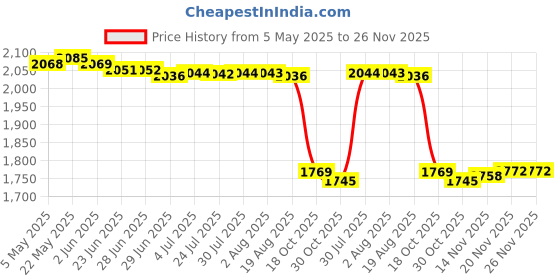 amazon.in MERISHOPP Electric Poultry Plucker Small Feather Removal Machine for Duck Goose Turkey Black Price History Graph from 5 May 2025 to 26 Nov 2025