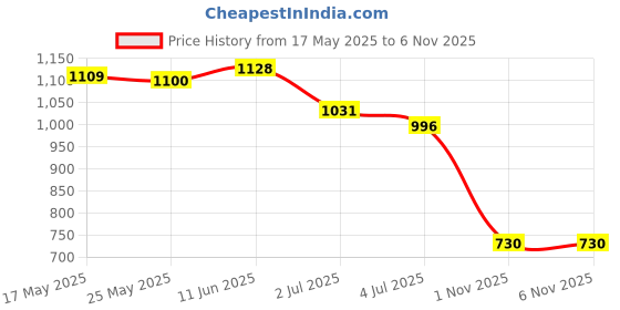 amazon.in Merishopp Electric Scooter Controller 24V Parts for Repair Electric Moped Professional Price History Graph from 17 May 2025 to 1 Nov 2025