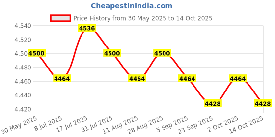 amazon.in MERISHOPP Electric Toaster European Standard Plug 4 Slices Bread Maker for Puff Pastry Price History Graph from 30 May 2025 to 14 Oct 2025