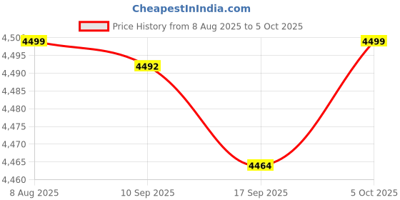 amazon.in Merishopp Electric Toaster European Standard Plug 4 Slices Bread Maker for Puff Pastry|1x Bread Toaster(European Standard Adapter)| Toasters Price History Graph from 8 Aug 2025 to 5 Oct 2025