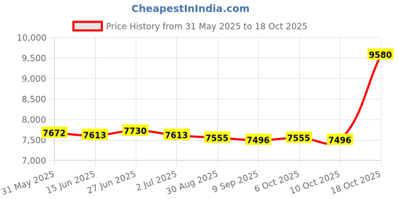 amazon.in MERISHOPP Electric Yogurt Maker Homemade Yogurt DIY Household Automatic Yogurt Machine with Cup Price History Graph from 31 May 2025 to 10 Oct 2025