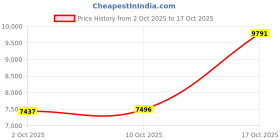 amazon.in MERISHOPP Electric Yogurt Maker Homemade Yogurt DIY Household Automatic Yogurt Machine with Cup Price History Graph from 2 Oct 2025 to 17 Oct 2025