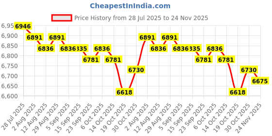 amazon.in MERISHOPP Electric Yogurt Maker Homemade Yogurt DIY Household Automatic Yogurt Machine Without Cup Price History Graph from 28 Jul 2025 to 24 Nov 2025