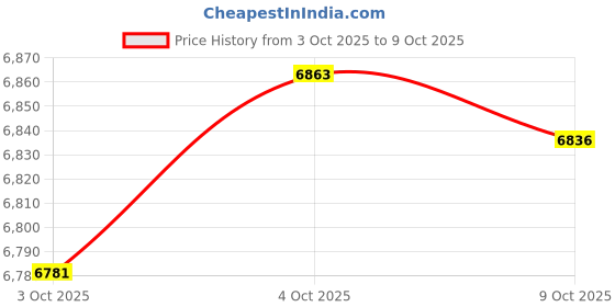 amazon.in Merishopp Electric Yogurt Maker Homemade Yogurt DIY Household Automatic Yogurt Machine Without Cup Price History Graph from 3 Oct 2025 to 9 Oct 2025