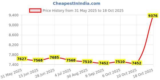amazon.in MERISHOPP Electric Yogurt Maker Household Homemade Yogurt DIY Automatic Yogurt Machine with Cup Price History Graph from 31 May 2025 to 18 Oct 2025