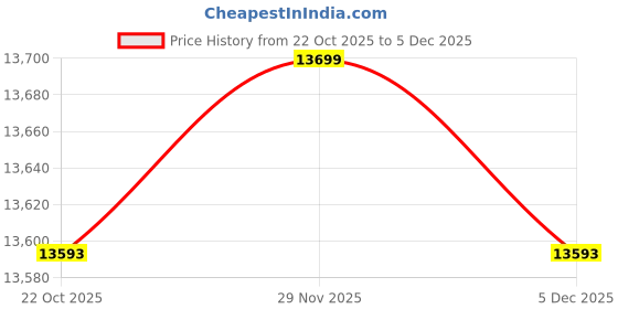 amazon.in MERISHOPP Electric Yogurt Maker with 12 Glass Jars for Dining Room Easy Dairy Use|Home & Garden|Kitchen, Dining & Bar|Small Kitchen Appliances|Yogurt Makers Price History Graph from 22 Oct 2025 to 5 Dec 2025