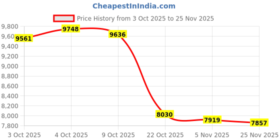 amazon.in Merishopp Electric Yogurt Maker with 7 Glass Jars for Restaurant Dining Room Gathering Price History Graph from 3 Oct 2025 to 25 Nov 2025