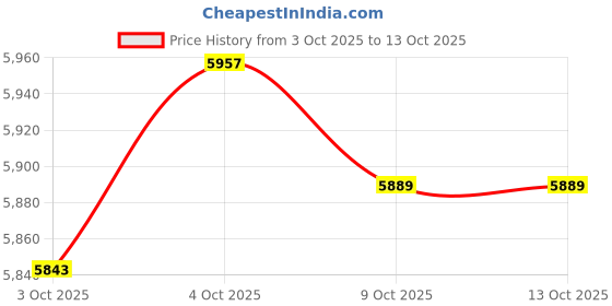 amazon.in Merishopp Electric Yogurt Maker with Temperature Control for Restaurant Household Cafe Price History Graph from 3 Oct 2025 to 9 Oct 2025