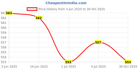 amazon.in MERISHOPP Electronic Cleaner Set Earbuds Cleaning Pen Compatible with Earphones Laptop Smart Watch Price History Graph from 3 Jun 2025 to 30 Oct 2025