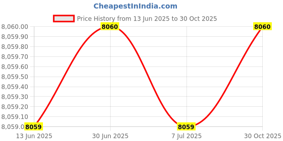amazon.in MERISHOPP Electronic Device Holder Professional Repair Parts 715004919 For Can-Am Price History Graph from 13 Jun 2025 to 30 Oct 2025