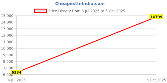 amazon.in Merishopp Electronic Device Holder Replace for Teryx Krx 1000 2020-2023 merishopp Price History Graph from 6 Jul 2025 to 3 Oct 2025