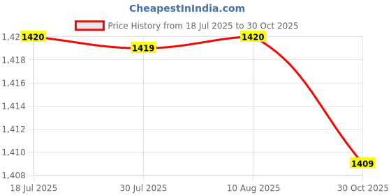 amazon.in MERISHOPP Electronic Digital Counter Meter Accurate Counter Panel Gauge Practical automatic induction Price History Graph from 18 Jul 2025 to 30 Oct 2025