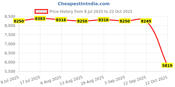 amazon.in MERISHOPP Electronic Scoreboard Scoring Digital Scoreboard for Football Outdoor Tennis Price History Graph from 8 Jul 2025 to 22 Oct 2025