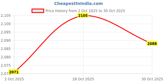 amazon.in Merishopp Elegant Crystal Glass Jar Jewelry Organizer Trinket Case Biscuit Barrel Price History Graph from 2 Oct 2025 to 30 Oct 2025