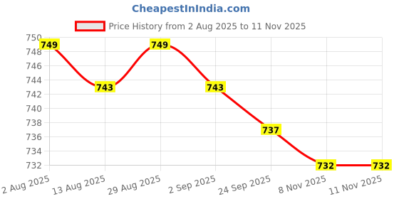 amazon.in MERISHOPP Emergency Blanket Camping Blanket Thermal Blanket for Outdoor Emergency Cold Price History Graph from 2 Aug 2025 to 11 Nov 2025