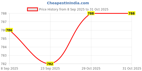 amazon.in Merishopp Emergency Safety Kayak Whistle Accessories for Boating Swimming Durable Price History Graph from 8 Sep 2025 to 29 Oct 2025