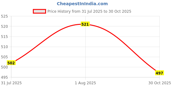 amazon.in Merishopp Empty CD Storage Bucket Portable Clear Organizing CD Case DVD Storage Holder|Consumer Electronics | Media Cases & Storage|1xCD Storage Bucket Price History Graph from 31 Jul 2025 to 30 Oct 2025