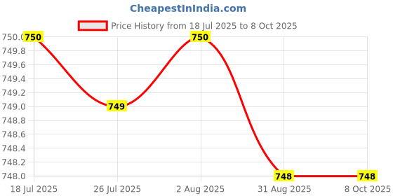 amazon.in MERISHOPP Empty Eyeshadow Palette Compact Makeup Palette for Eyeshadow Lipstick Powder Style A Price History Graph from 18 Jul 2025 to 8 Oct 2025