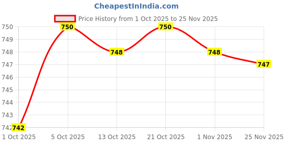 amazon.in Merishopp Empty Eyeshadow Palette Compact Makeup Palette for Eyeshadow Lipstick Powder Style A |Health & Beauty | Makeup | Eyes | Eye Shadow Price History Graph from 1 Oct 2025 to 25 Nov 2025