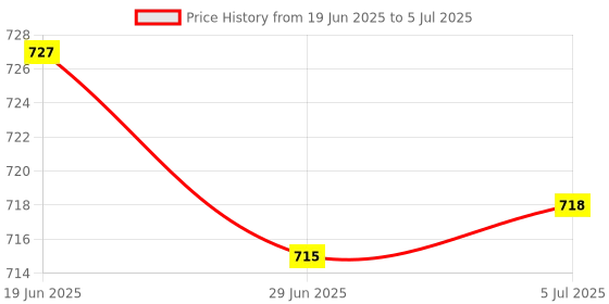amazon.in MERISHOPP Enclosure Case Box Support Install Fan for Raspberry Pi B+/Pi 2/Pi 3 Grey|Computers/Tablets & Networking | Computer Components & Parts | Computer Cases & Accessories | Computer Cases Price History Graph from 19 Jun 2025 to 5 Jul 2025