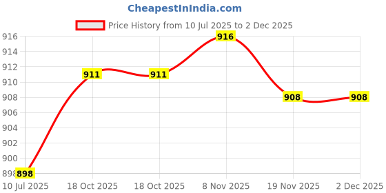 amazon.in MERISHOPP Engine Breather Hose Pipe 038103493AC Sturdy Lightweight Stylish Accessories| Universal Fit | High-Performance Price History Graph from 10 Jul 2025 to 2 Dec 2025