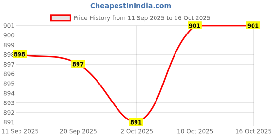 amazon.in MERISHOPP Engine Breather Hose Pipe 038103493AC Sturdy Lightweight Stylish Accessories| Universal Fit | High-Performance Price History Graph from 11 Sep 2025 to 16 Oct 2025
