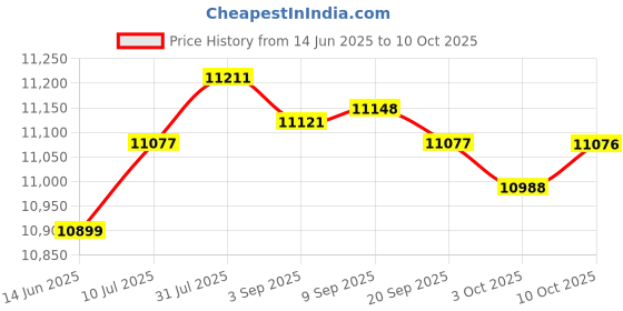amazon.in Merishopp Engine Motor Mounts Repair Parts for LS1 Swap LS2 LS6 LSX Lq4 Lq9 88-98 Price History Graph from 14 Jun 2025 to 10 Oct 2025