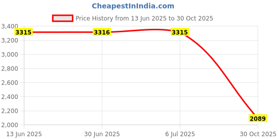 amazon.in MERISHOPP Engine Mount Bracket Wear Resistant Replace High Performance Sturdy 47470-04 Silver Price History Graph from 13 Jun 2025 to 30 Oct 2025