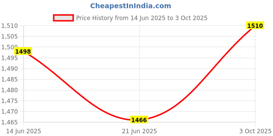 amazon.in Merishopp Engine Oil Pressure Sensor 24505969 19244510 for B7 1993-2002 Price History Graph from 14 Jun 2025 to 3 Oct 2025