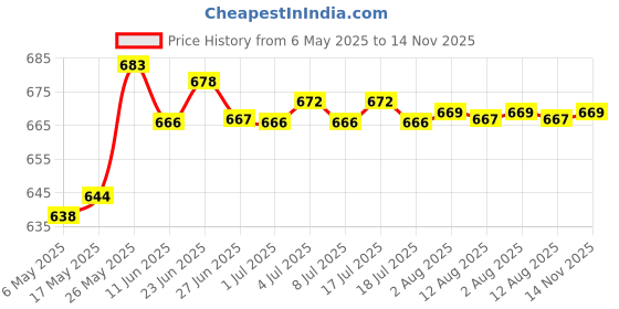 amazon.in MERISHOPP Engine Sealant 50ml Oil Resistant for Cylinder Gasket Oil Pan Fuel Tank Price History Graph from 6 May 2025 to 14 Nov 2025