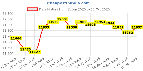 amazon.in Merishopp Engine Timing Belt Kit Replacement Professional Accessories for Audi A3 Price History Graph from 11 Jun 2025 to 10 Oct 2025